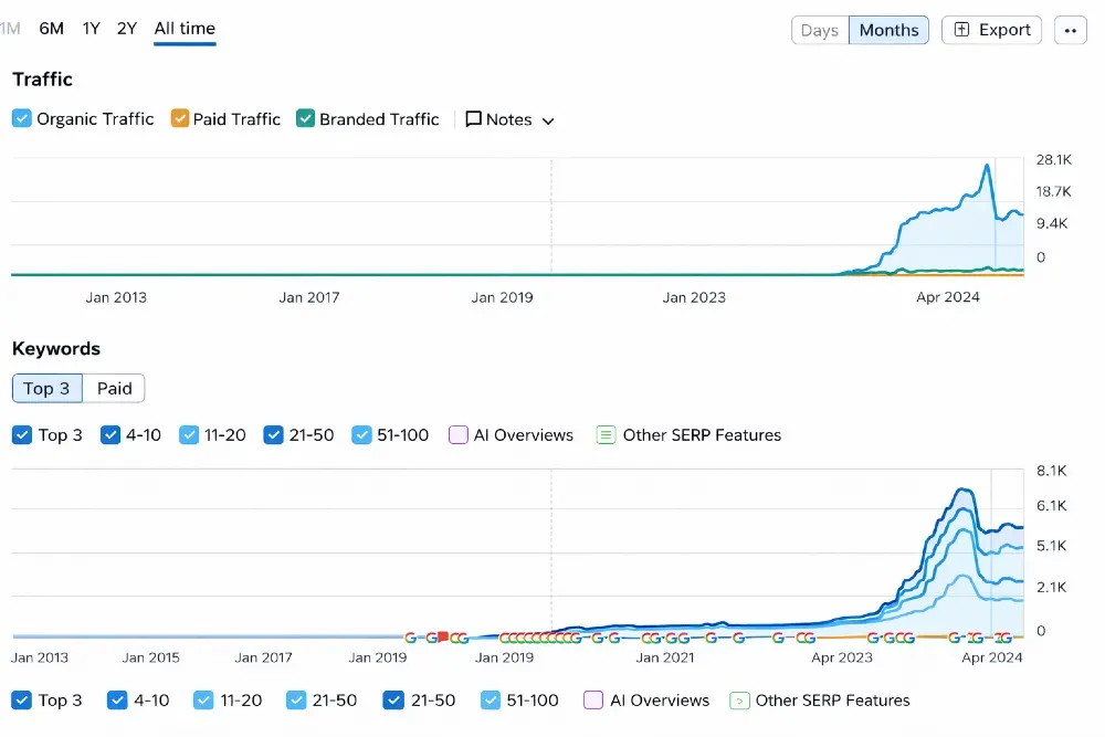 Digital 6ix Toronto - photo 3